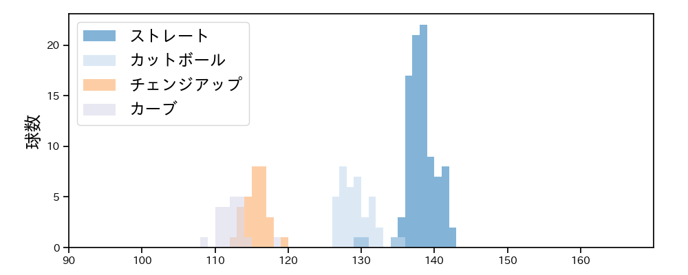 笠原 祥太郎 球種&球速の分布1(2021年10月)
