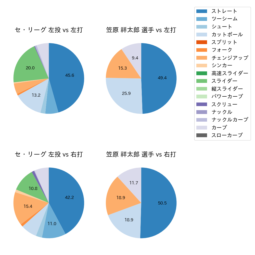笠原 祥太郎 球種割合(2021年10月)
