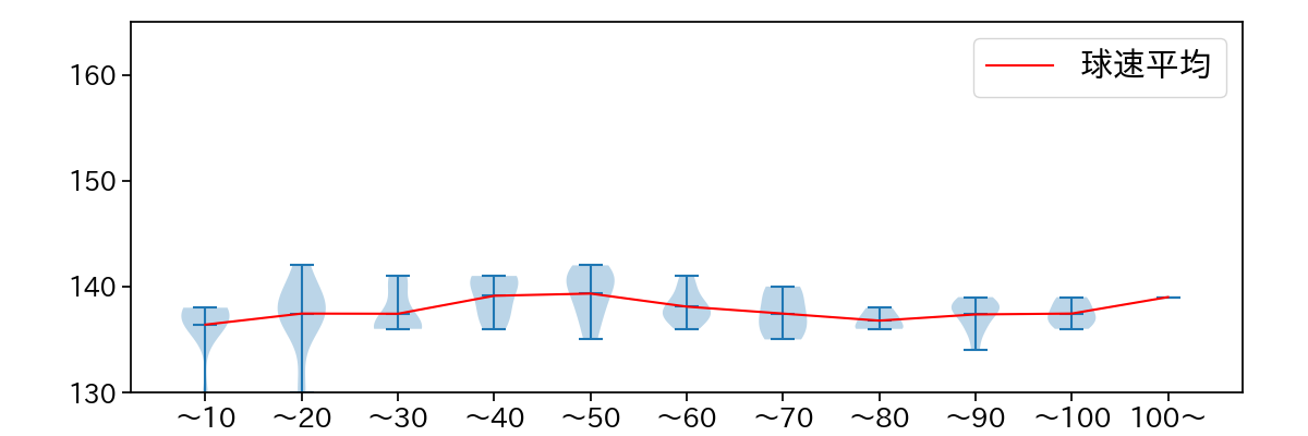 笠原 祥太郎 球数による球速(ストレート)の推移(2021年10月)