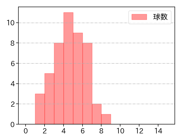 笠原 祥太郎 打者に投じた球数分布(2021年10月)