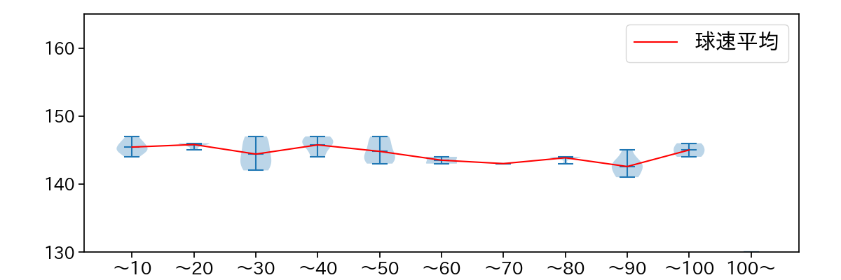 清水 達也 球数による球速(ストレート)の推移(2021年10月)