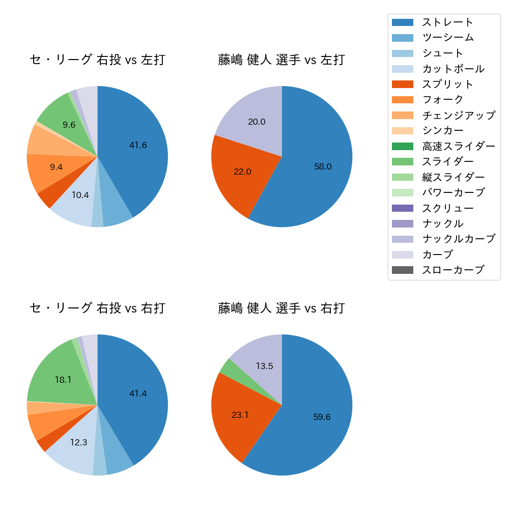 藤嶋 健人 球種割合(2021年10月)