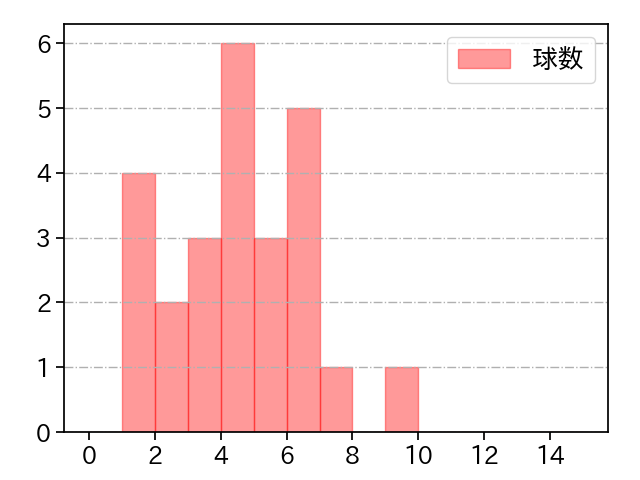 藤嶋 健人 打者に投じた球数分布(2021年10月)
