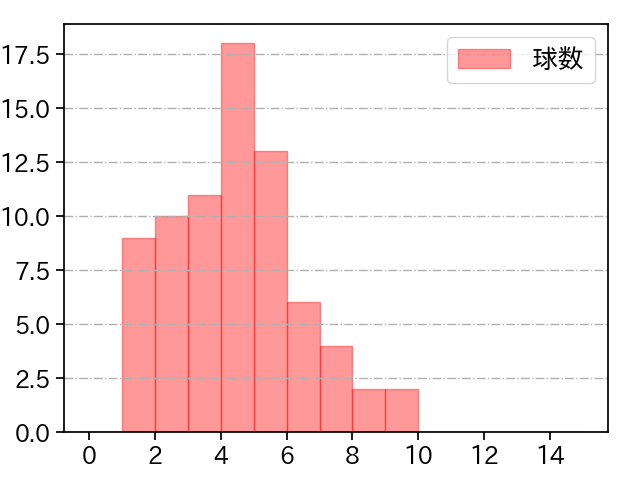 ロドリゲス 打者に投じた球数分布(2021年10月)