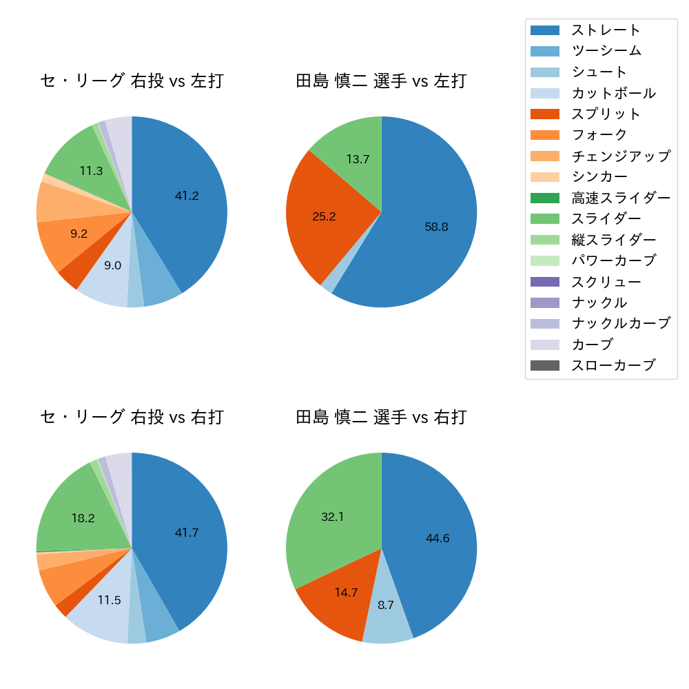 田島 慎二 球種割合(2021年レギュラーシーズン全試合)
