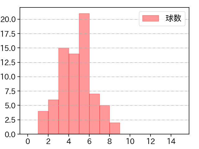 田島 慎二 打者に投じた球数分布(2021年レギュラーシーズン全試合)