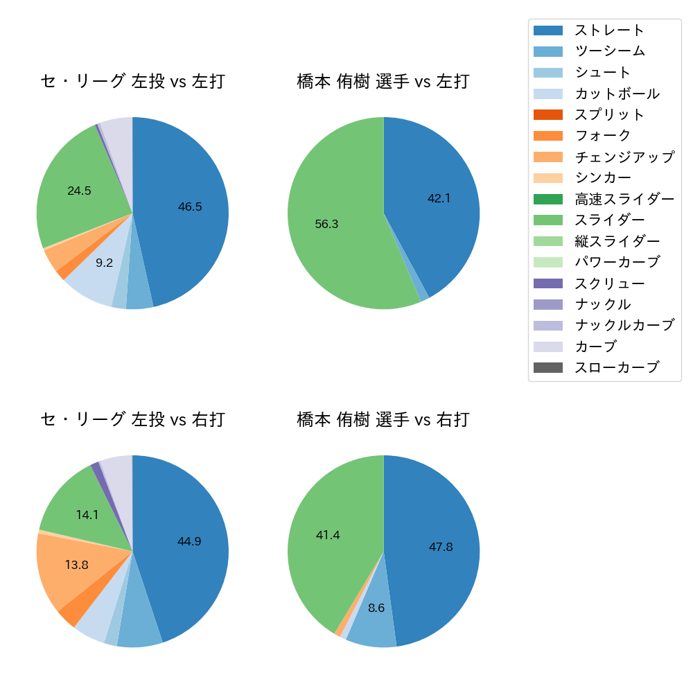 橋本 侑樹 球種割合(2021年レギュラーシーズン全試合)