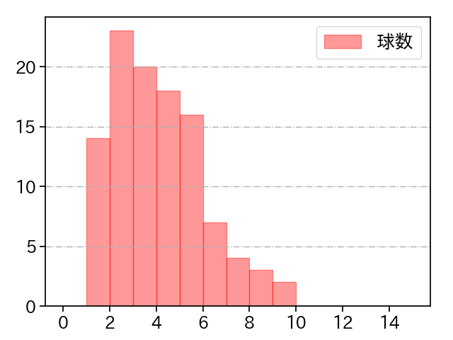 橋本 侑樹 打者に投じた球数分布(2021年レギュラーシーズン全試合)