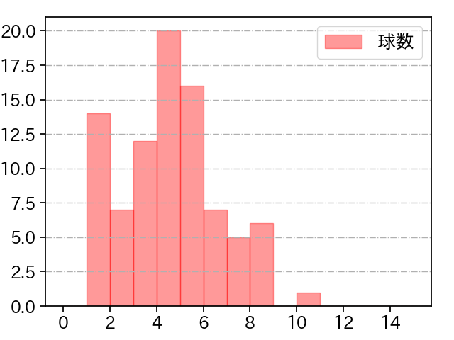 谷元 圭介 打者に投じた球数分布(2021年レギュラーシーズン全試合)