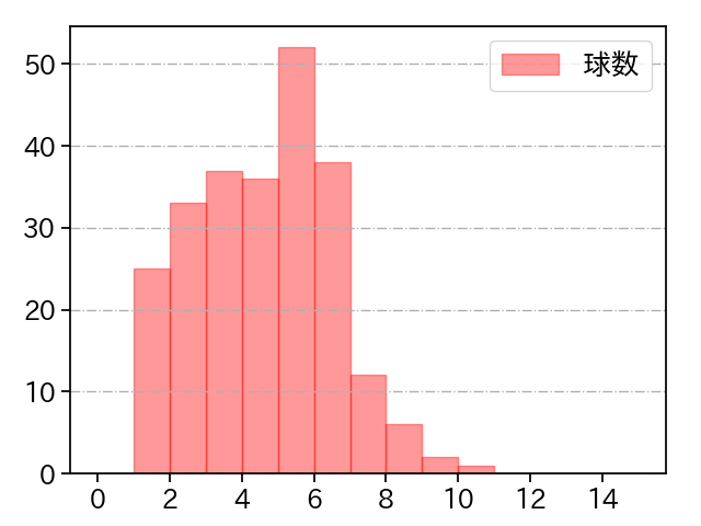 又吉 克樹 打者に投じた球数分布(2021年レギュラーシーズン全試合)