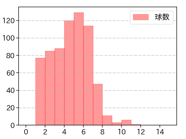 柳 裕也 打者に投じた球数分布(2021年レギュラーシーズン全試合)