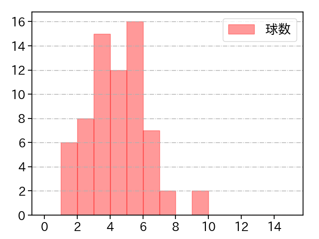 岡田 俊哉 打者に投じた球数分布(2021年レギュラーシーズン全試合)