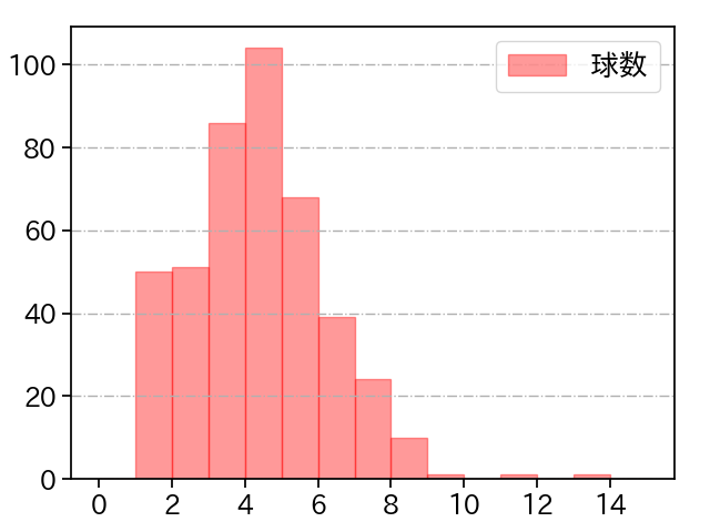 福谷 浩司 打者に投じた球数分布(2021年レギュラーシーズン全試合)