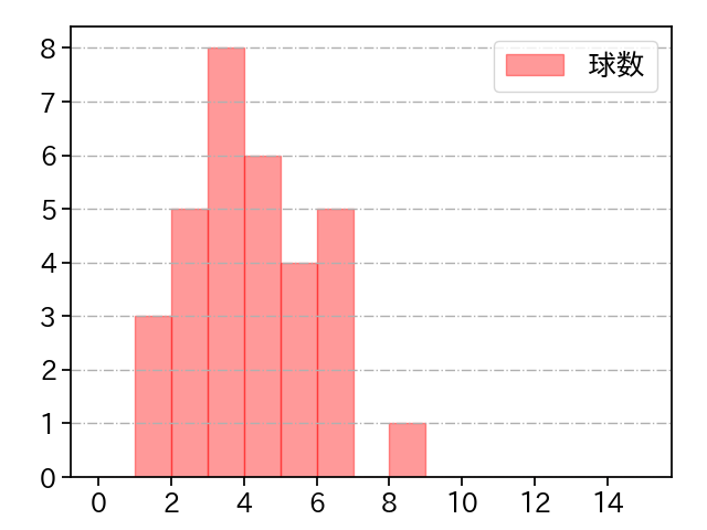 佐藤 優 打者に投じた球数分布(2021年レギュラーシーズン全試合)