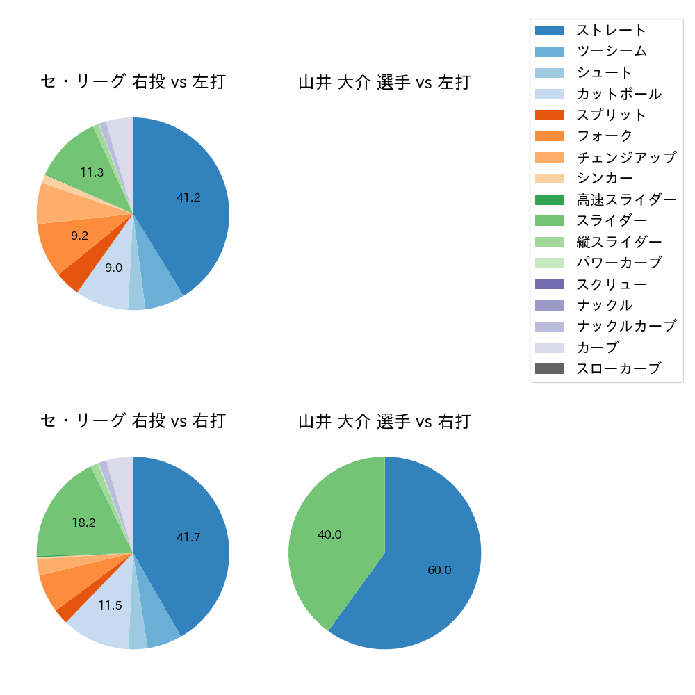 山井 大介 球種割合(2021年レギュラーシーズン全試合)