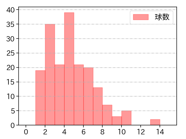 福 敬登 打者に投じた球数分布(2021年レギュラーシーズン全試合)