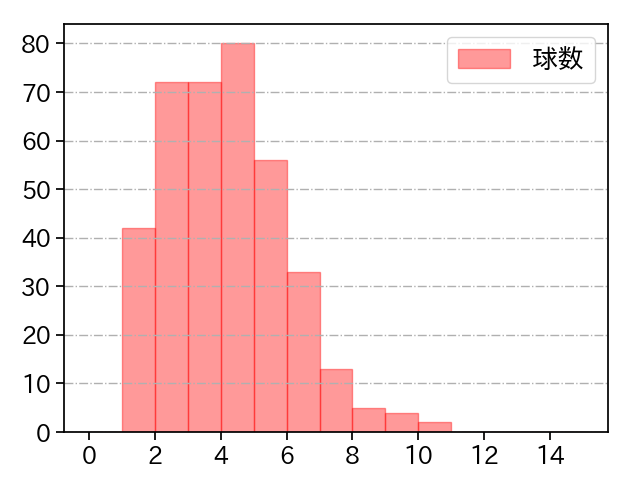 勝野 昌慶 打者に投じた球数分布(2021年レギュラーシーズン全試合)