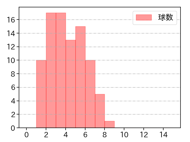 鈴木 博志 打者に投じた球数分布(2021年レギュラーシーズン全試合)