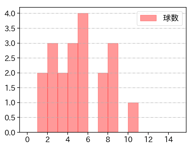 清水 達也 打者に投じた球数分布(2021年レギュラーシーズン全試合)