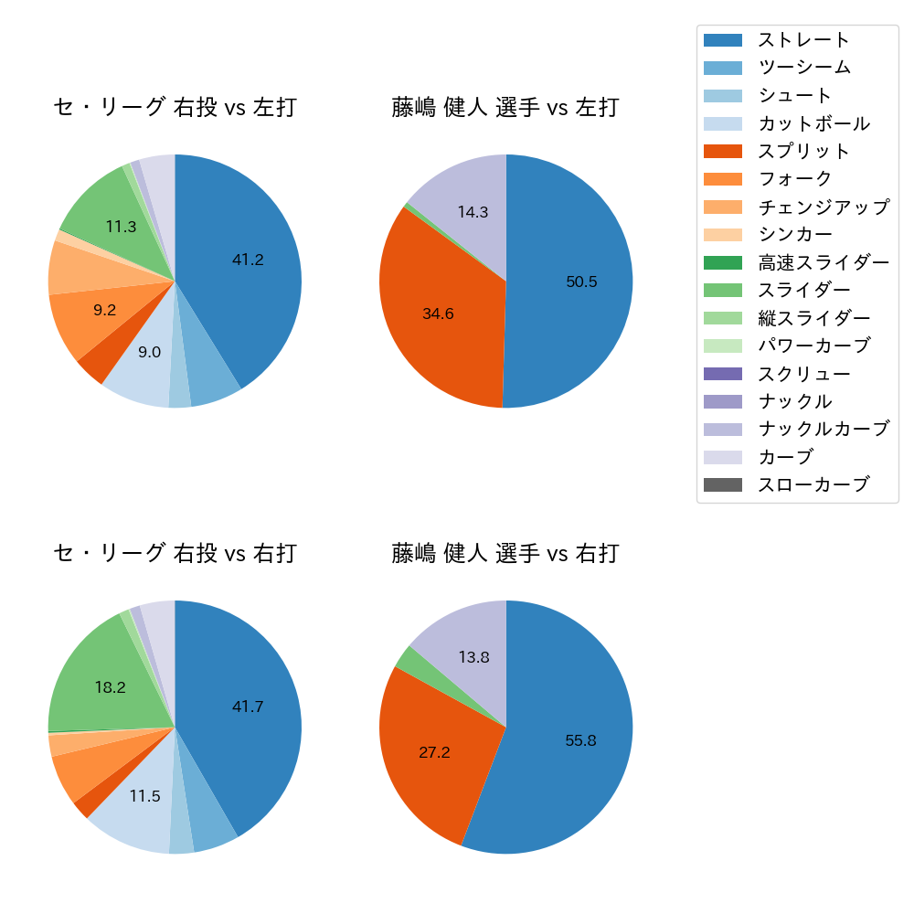 藤嶋 健人 球種割合(2021年レギュラーシーズン全試合)