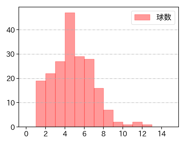 藤嶋 健人 打者に投じた球数分布(2021年レギュラーシーズン全試合)