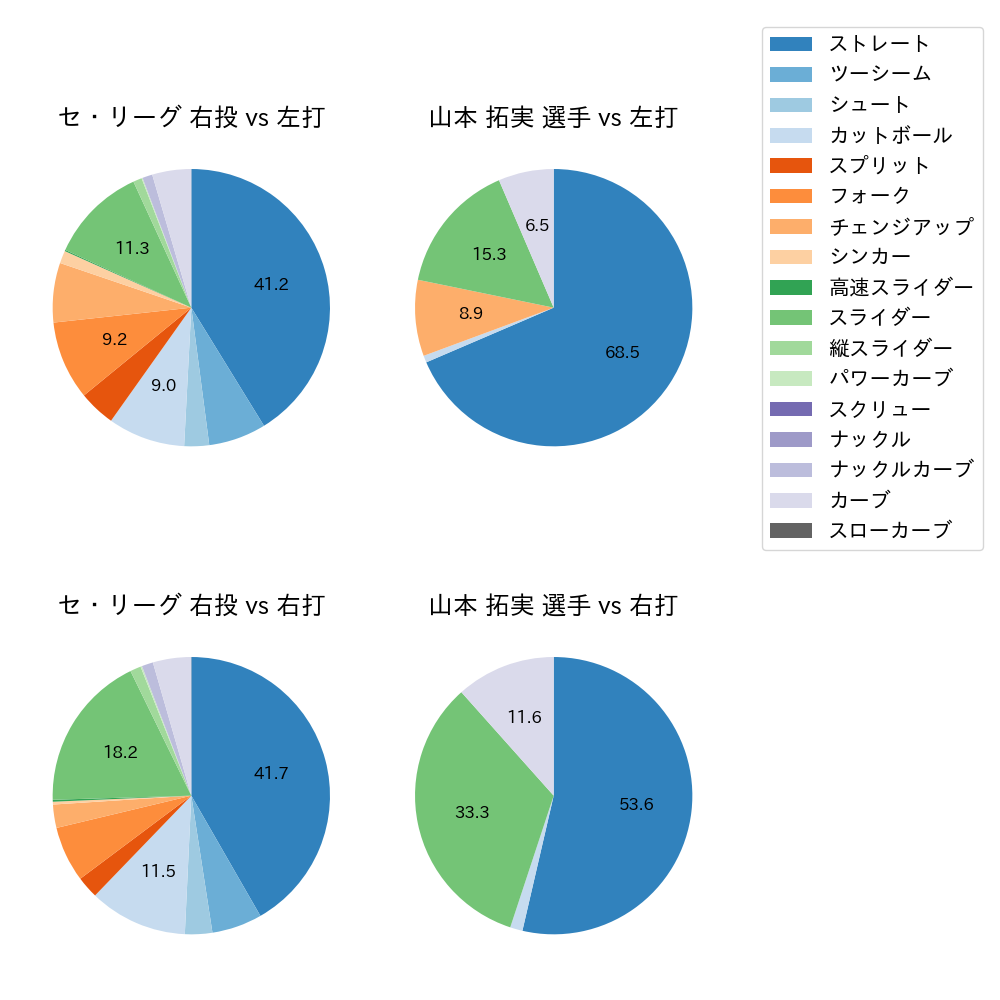 山本 拓実 球種割合(2021年レギュラーシーズン全試合)