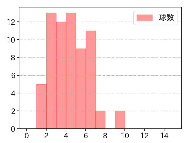 山本 拓実 打者に投じた球数分布(2021年レギュラーシーズン全試合)