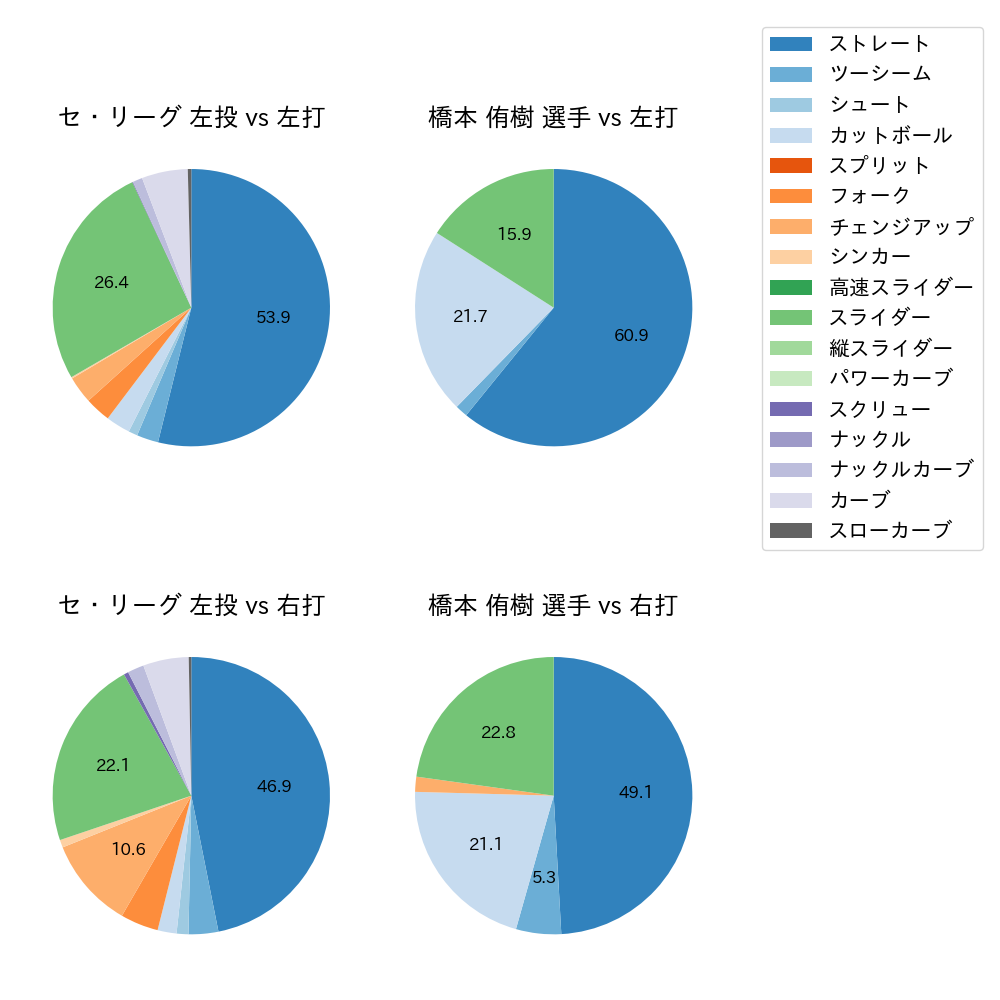 橋本 侑樹 球種割合(2021年オープン戦)