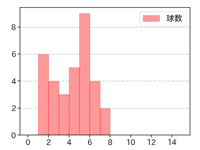 橋本 侑樹 打者に投じた球数分布(2021年オープン戦)