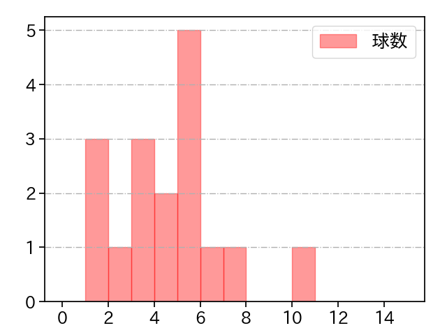 谷元 圭介 打者に投じた球数分布(2021年オープン戦)
