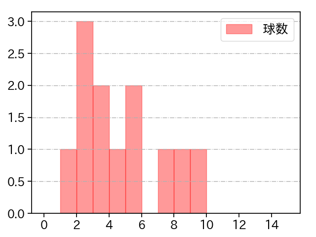 又吉 克樹 打者に投じた球数分布(2021年オープン戦)