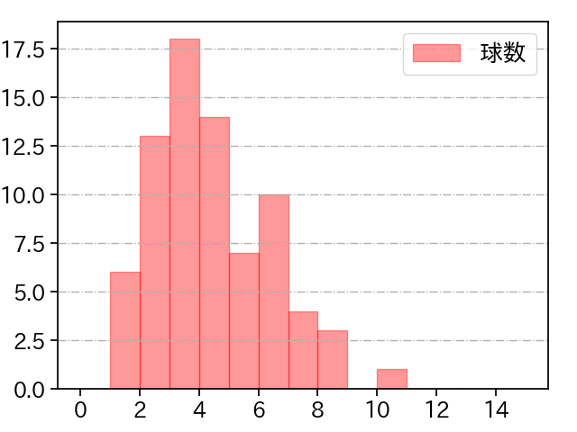柳 裕也 打者に投じた球数分布(2021年オープン戦)