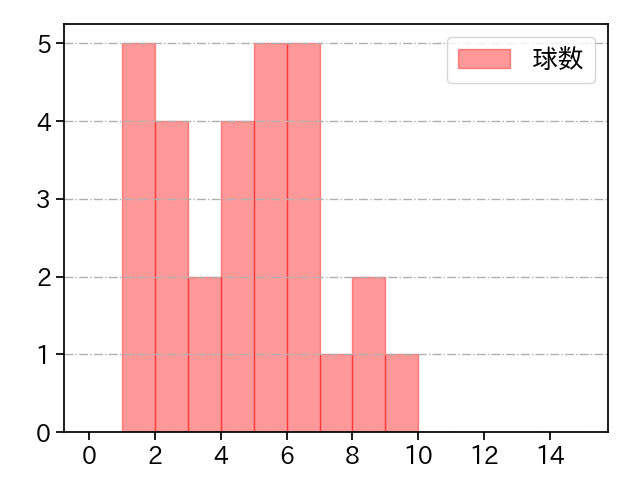 大野 雄大 打者に投じた球数分布(2021年オープン戦)
