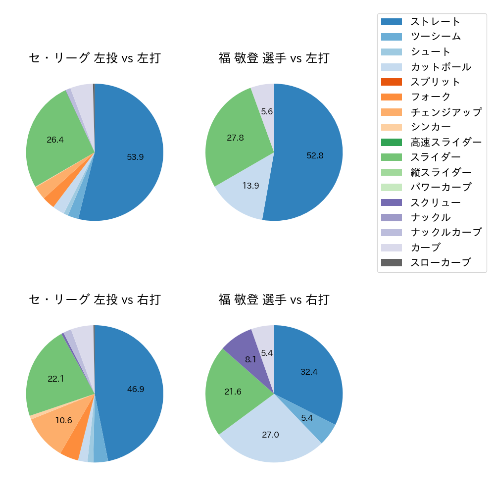 福 敬登 球種割合(2021年オープン戦)