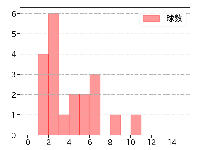 福 敬登 打者に投じた球数分布(2021年オープン戦)