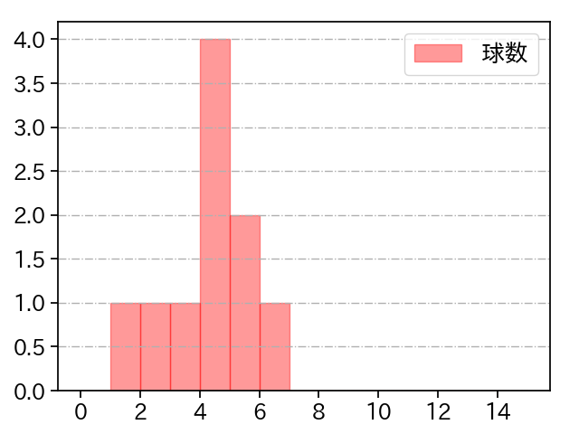 松葉 貴大 打者に投じた球数分布(2021年オープン戦)