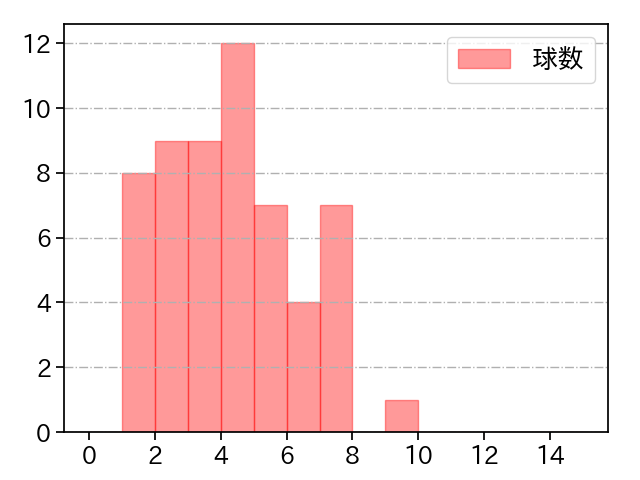 勝野 昌慶 打者に投じた球数分布(2021年オープン戦)