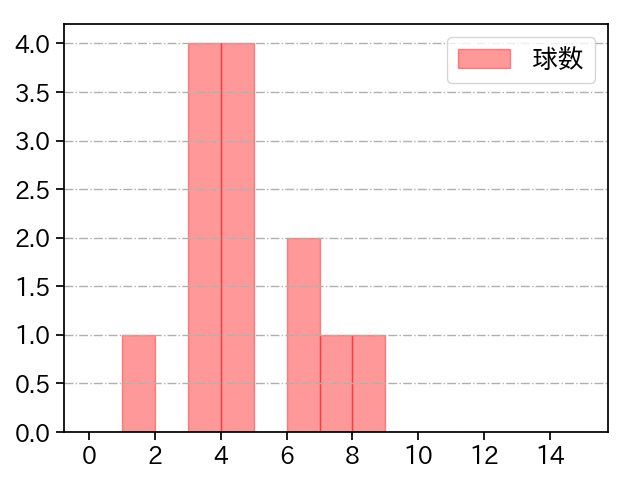 笠原 祥太郎 打者に投じた球数分布(2021年オープン戦)