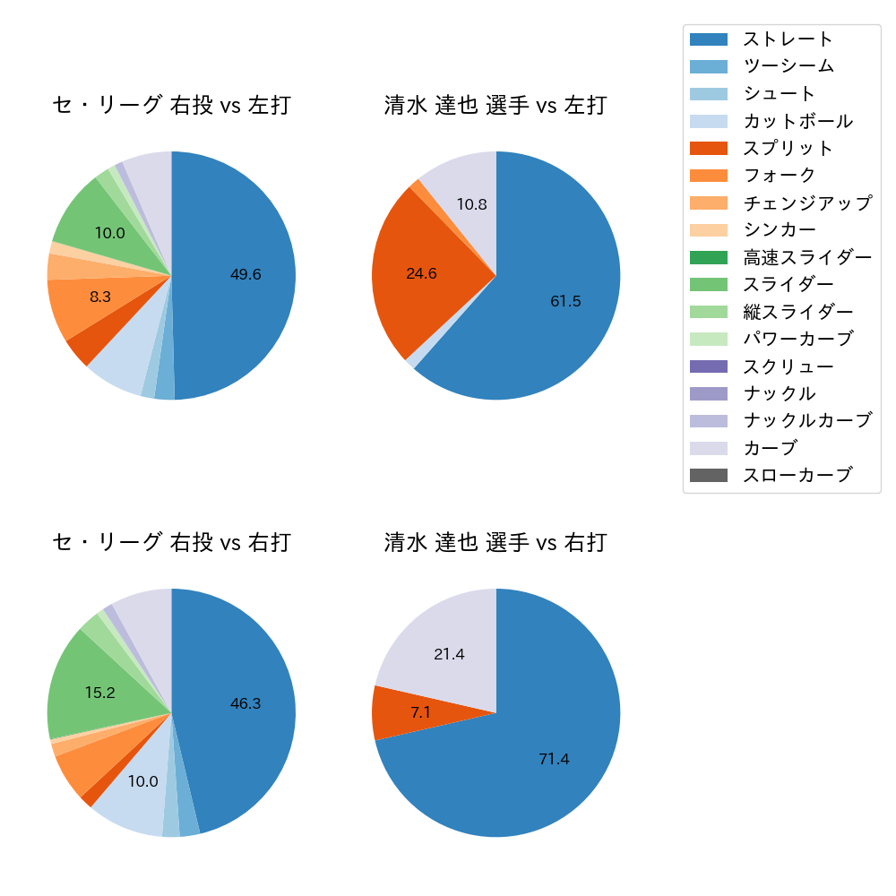 清水 達也 球種割合(2021年オープン戦)