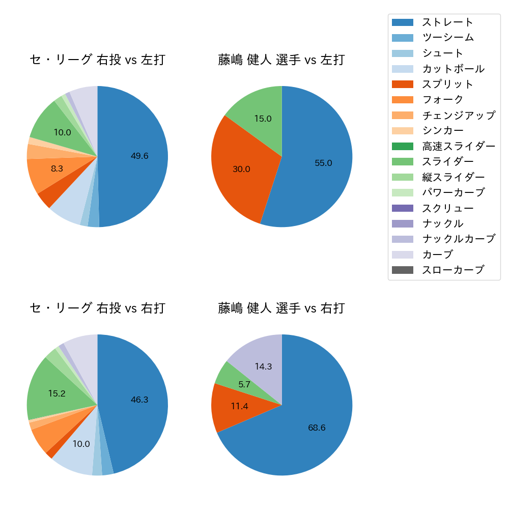 藤嶋 健人 球種割合(2021年オープン戦)