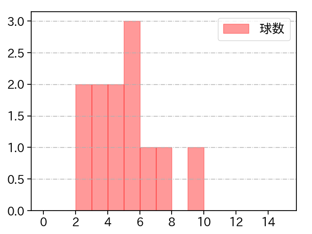 藤嶋 健人 打者に投じた球数分布(2021年オープン戦)
