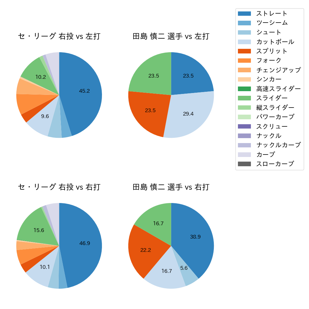 田島 慎二 球種割合(2022年3月)