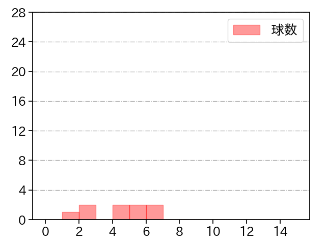 田島 慎二 打者に投じた球数分布(2022年3月)