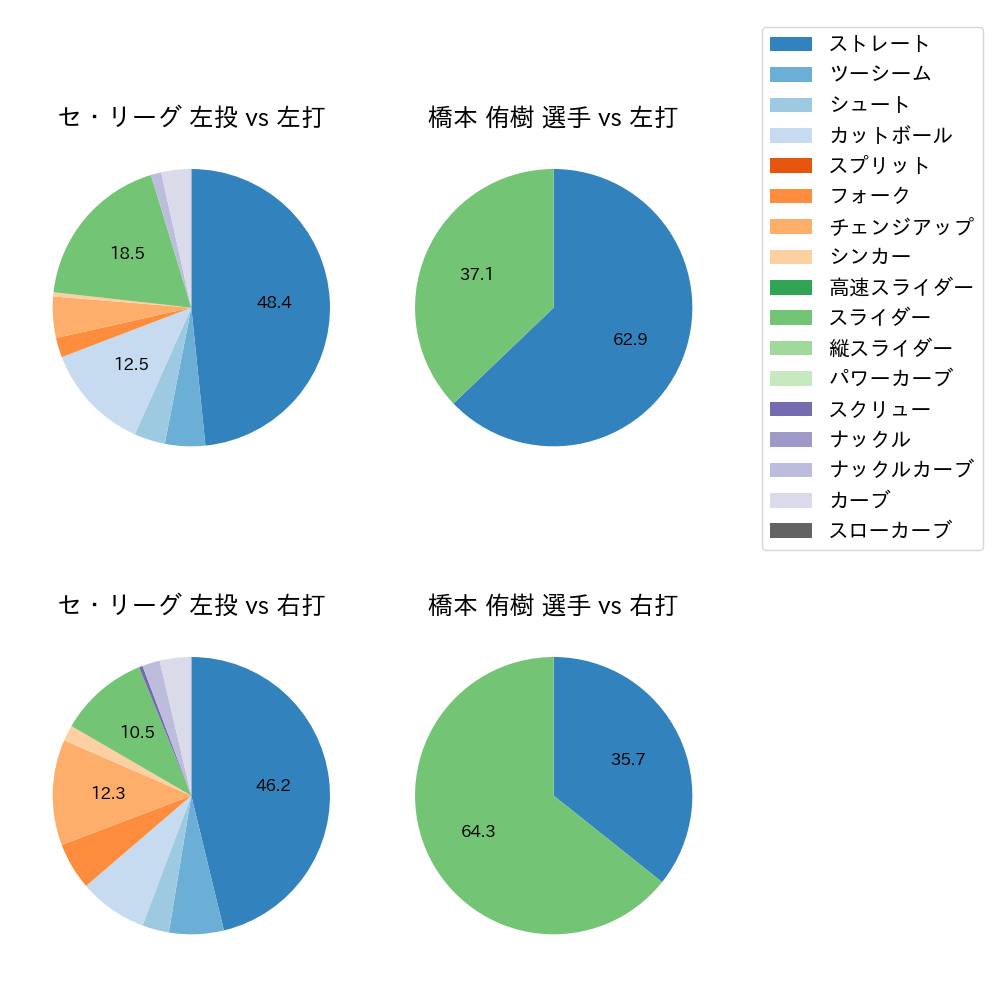 橋本 侑樹 球種割合(2022年3月)