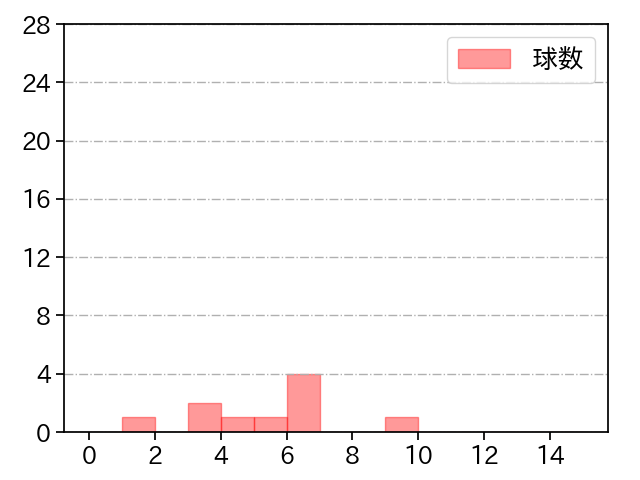 橋本 侑樹 打者に投じた球数分布(2022年3月)