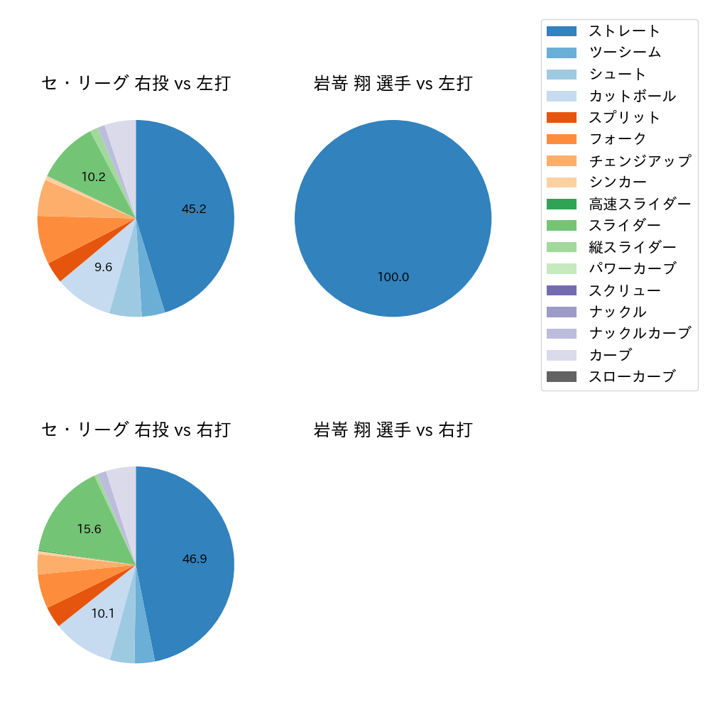 岩嵜 翔 球種割合(2022年3月)