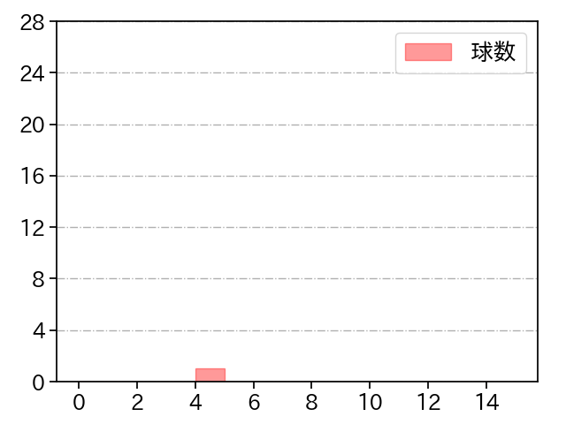 岩嵜 翔 打者に投じた球数分布(2022年3月)