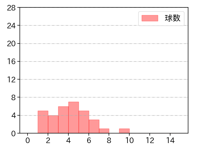 柳 裕也 打者に投じた球数分布(2022年3月)