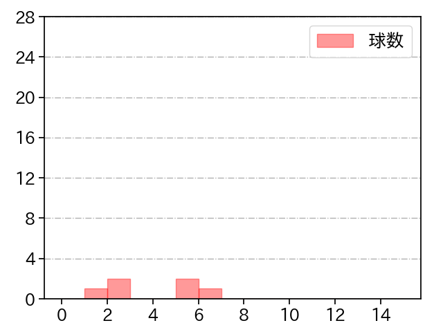 森 博人 打者に投じた球数分布(2022年3月)