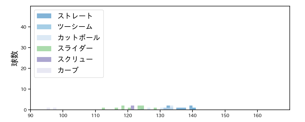 福 敬登 球種&球速の分布1(2022年3月)